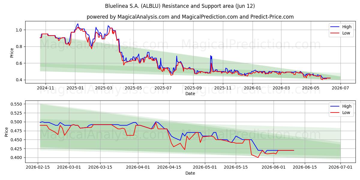  Bluelinea S.A. (ALBLU) Support and Resistance area (11 Jun) 