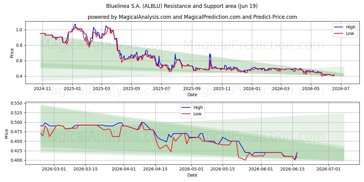  Bluelinea S.A. (ALBLU) Support and Resistance area (18 Jun) 