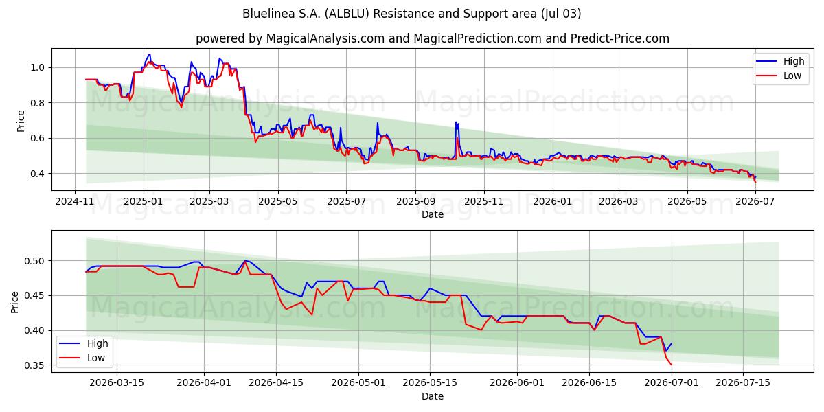  Bluelinea S.A. (ALBLU) Support and Resistance area (02 Jul) 