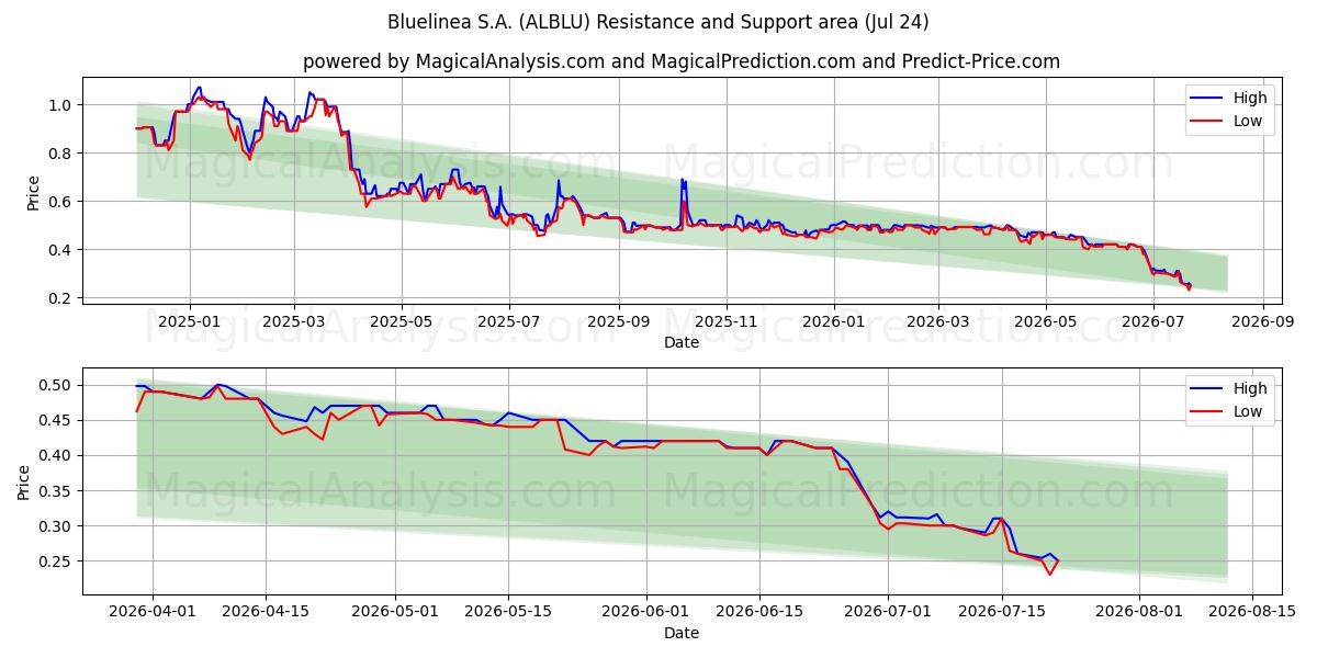  Bluelinea S.A. (ALBLU) Support and Resistance area (23 Jul) 