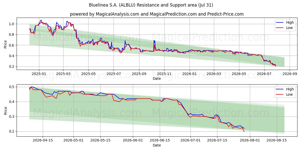  Bluelinea S.A. (ALBLU) Support and Resistance area (30 Jul) 