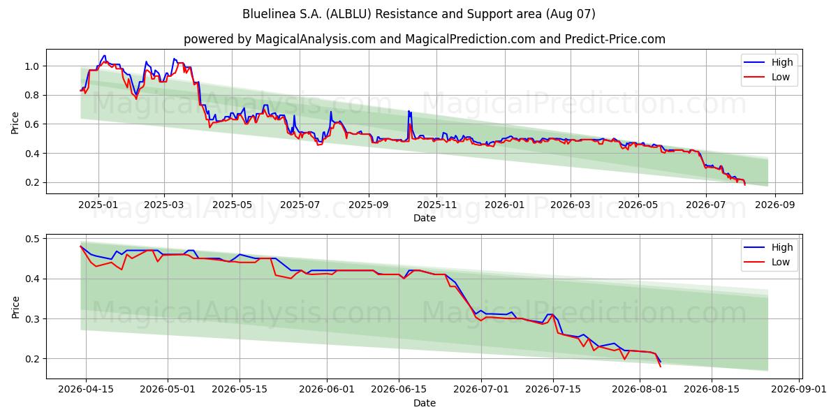  Bluelinea S.A. (ALBLU) Support and Resistance area (06 Aug) 