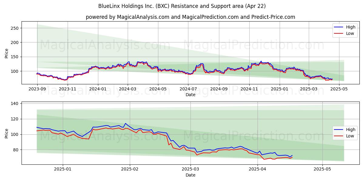  BlueLinx Holdings Inc. (BXC) Support and Resistance area (22 Apr) 