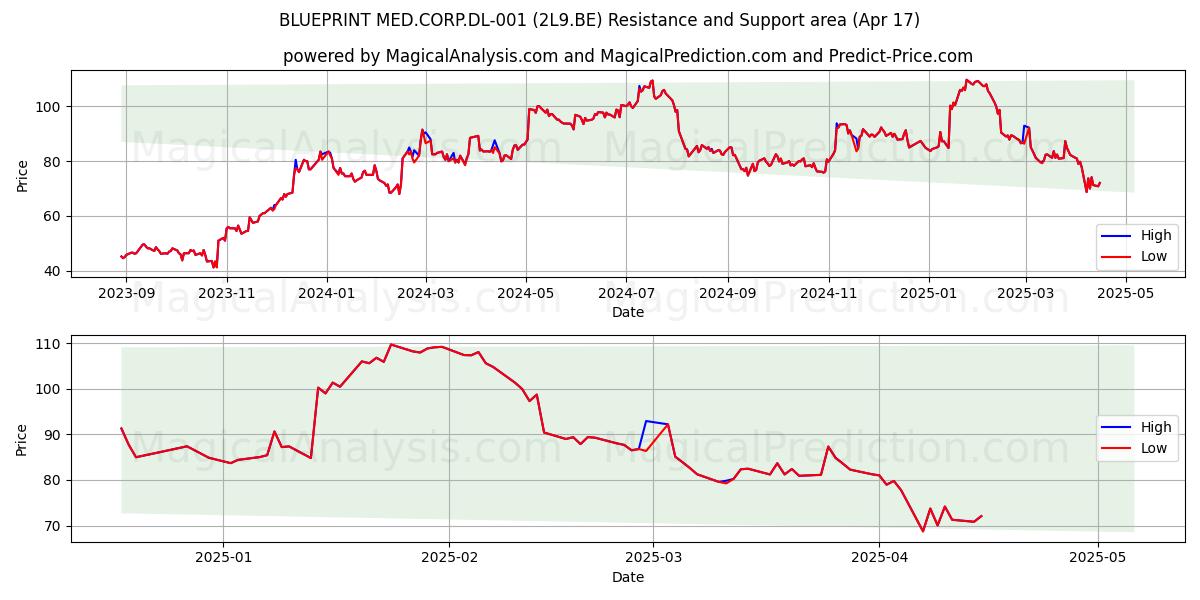  BLUEPRINT MED.CORP.DL-001 (2L9.BE) Support and Resistance area (17 Apr) 