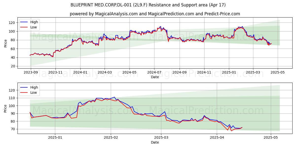  BLUEPRINT MED.CORP.DL-001 (2L9.F) Support and Resistance area (17 Apr) 
