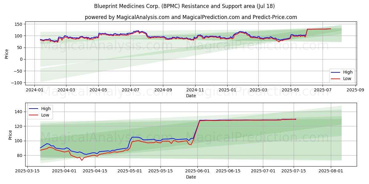  Blueprint Medicines Corp. (BPMC) Support and Resistance area (17 Jul) 