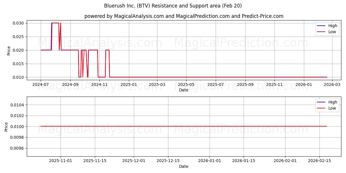  Bluerush Inc. (BTV) Support and Resistance area (19 Feb) 