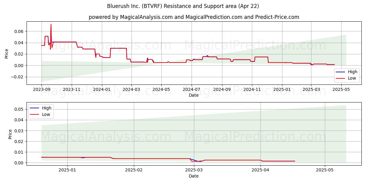  Bluerush Inc. (BTVRF) Support and Resistance area (22 Apr) 