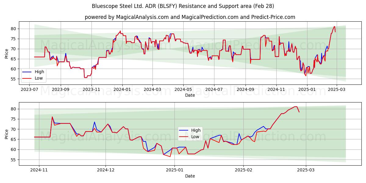  Bluescope Steel Ltd. ADR (BLSFY) Support and Resistance area (14 Mar) 