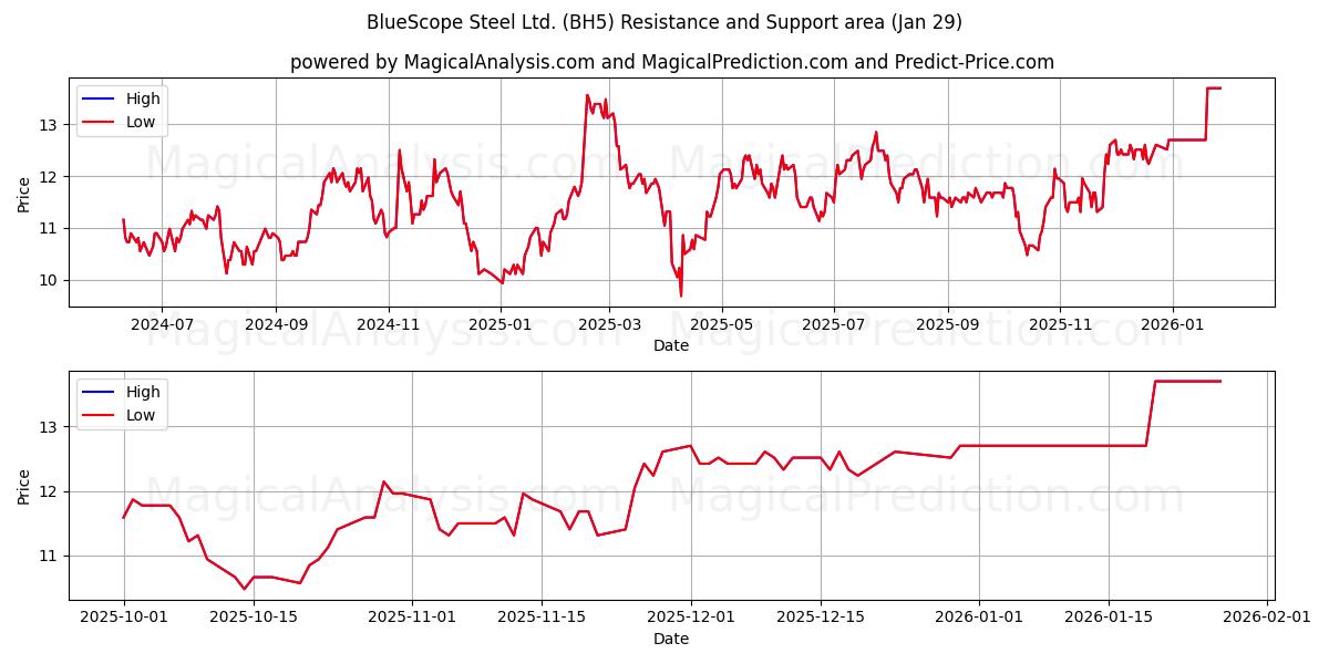  BlueScope Steel Ltd. (BH5) Support and Resistance area (28 Jan) 