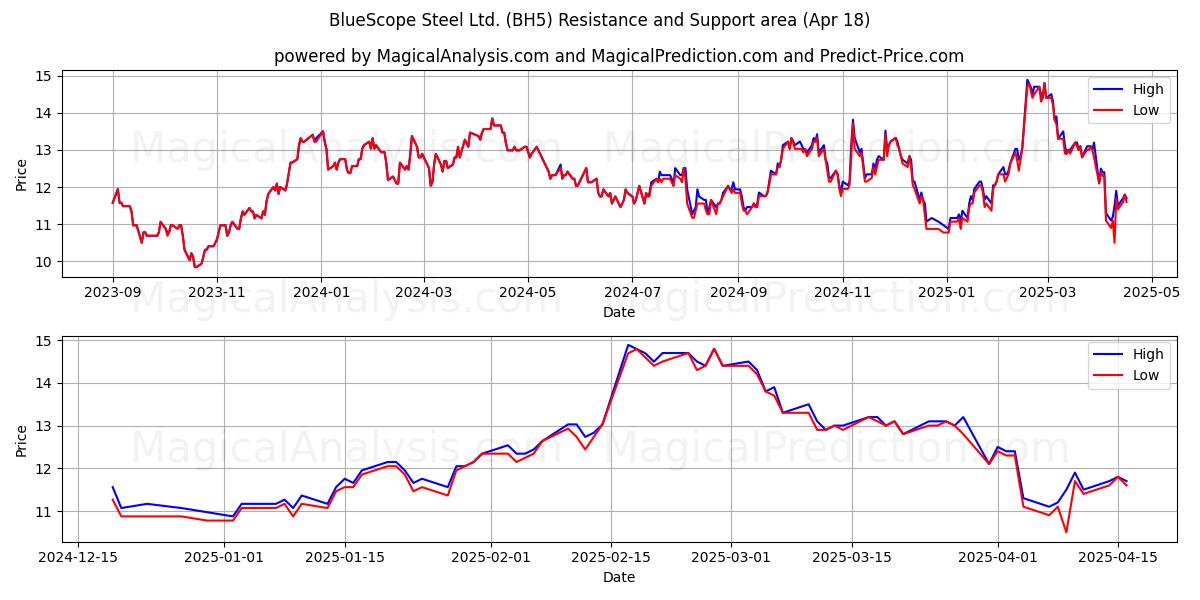  BlueScope Steel Ltd. (BH5) Support and Resistance area (18 Apr) 