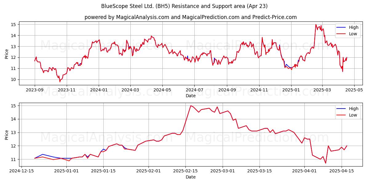  BlueScope Steel Ltd. (BH5) Support and Resistance area (23 Apr) 