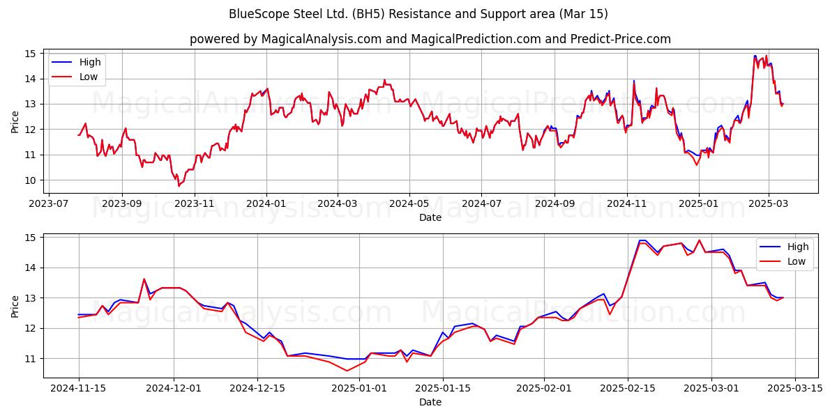  BlueScope Steel Ltd. (BH5) Support and Resistance area (15 Mar) 