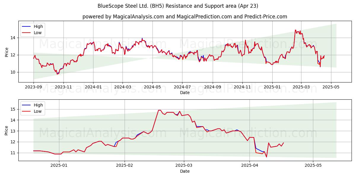  BlueScope Steel Ltd. (BH5) Support and Resistance area (23 Apr) 