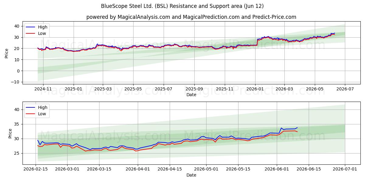  BlueScope Steel Ltd. (BSL) Support and Resistance area (11 Jun) 