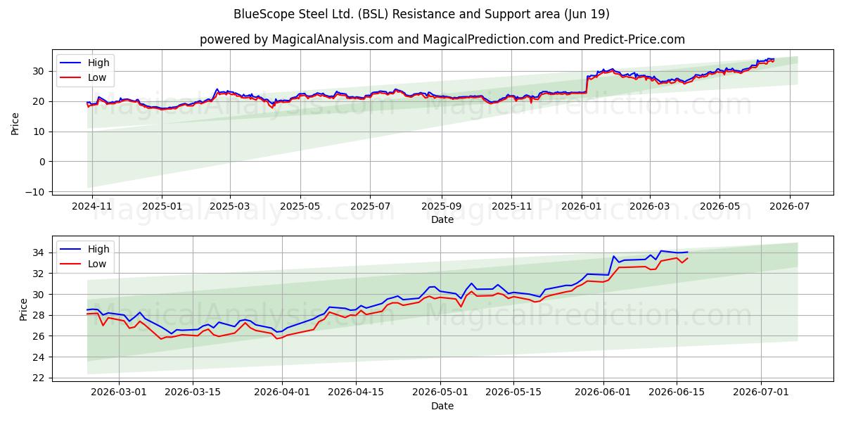  BlueScope Steel Ltd. (BSL) Support and Resistance area (18 Jun) 