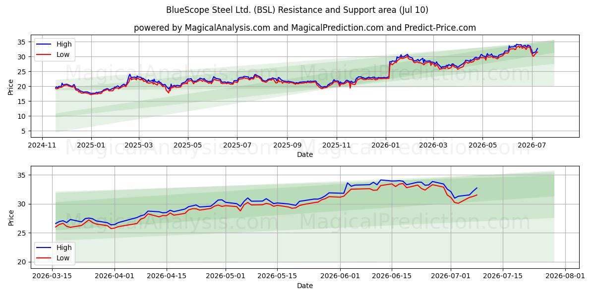  BlueScope Steel Ltd. (BSL) Support and Resistance area (09 Jul) 