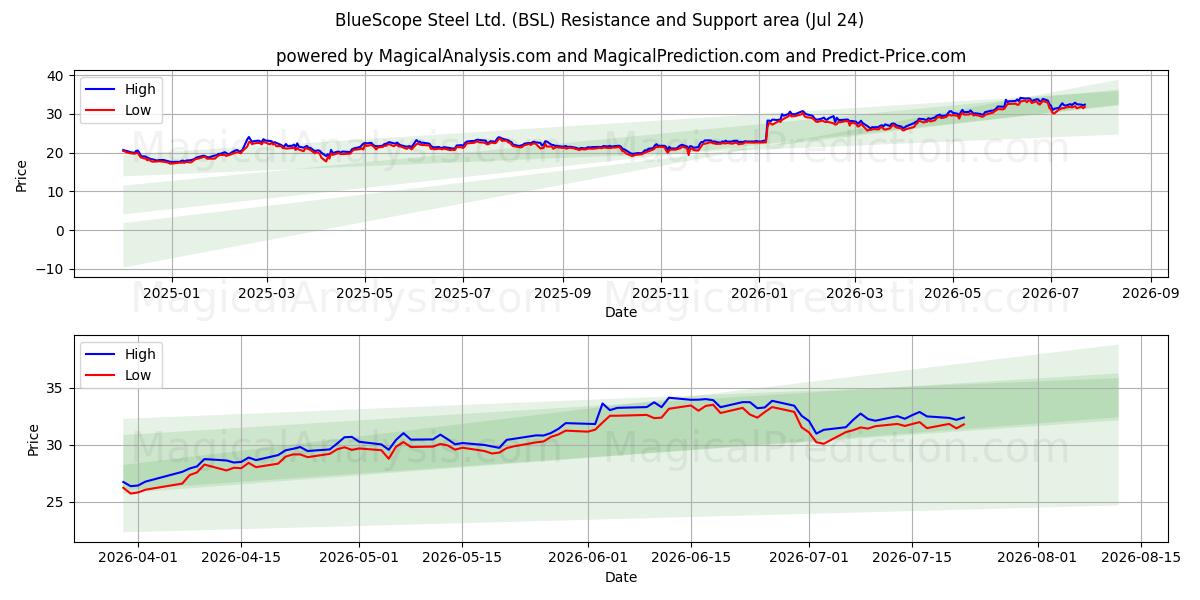  BlueScope Steel Ltd. (BSL) Support and Resistance area (23 Jul) 