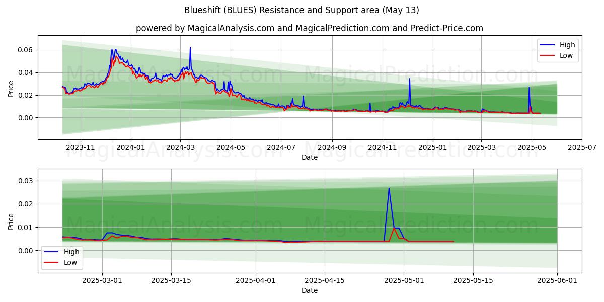  Blueshift (BLUES) Support and Resistance area (13 May) 