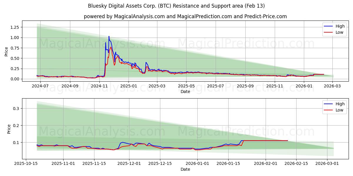  Bluesky Digital Assets Corp. (BTC) Support and Resistance area (12 Feb) 