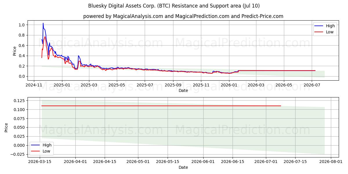  Bluesky Digital Assets Corp. (BTC) Support and Resistance area (09 Jul) 