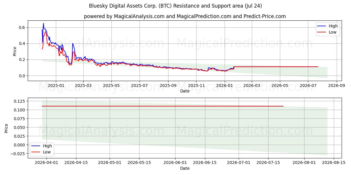  Bluesky Digital Assets Corp. (BTC) Support and Resistance area (23 Jul) 