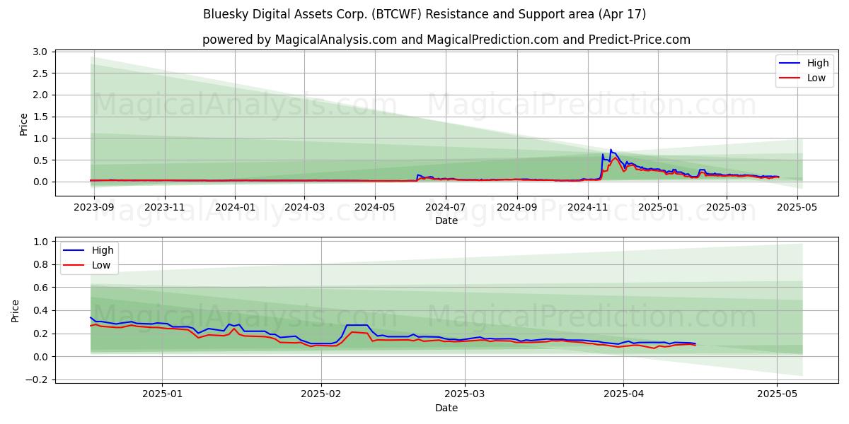  Bluesky Digital Assets Corp. (BTCWF) Support and Resistance area (17 Apr) 