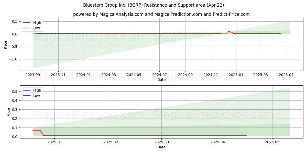  Bluestem Group Inc. (BGRP) Support and Resistance area (22 Apr) 