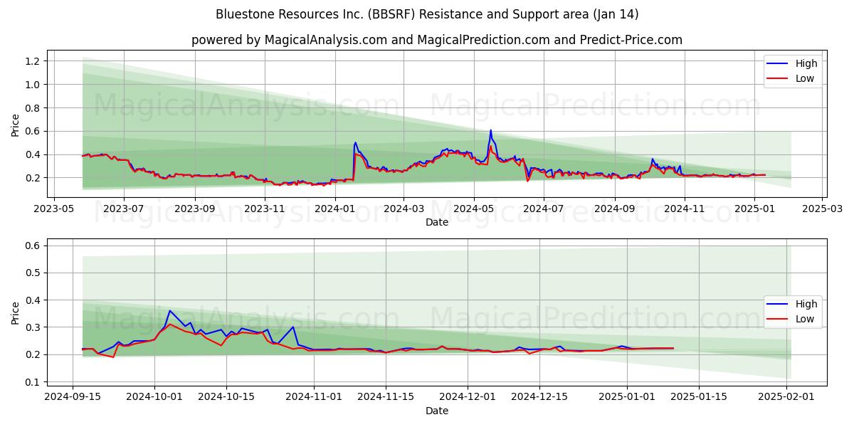  Bluestone Resources Inc. (BBSRF) Support and Resistance area (14 Jan) 