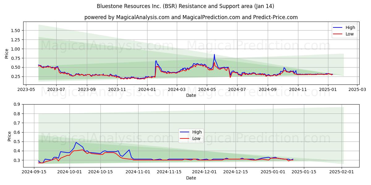 Bluestone Resources Inc. (BSR) Support and Resistance area (14 Jan) 