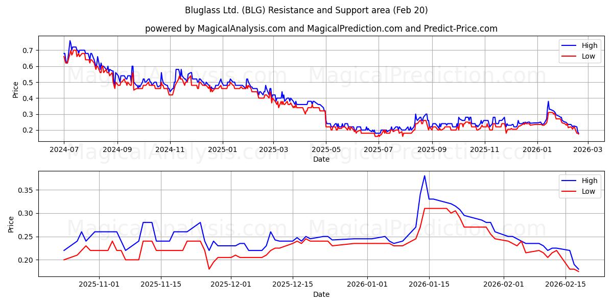  Bluglass Ltd. (BLG) Support and Resistance area (19 Feb) 