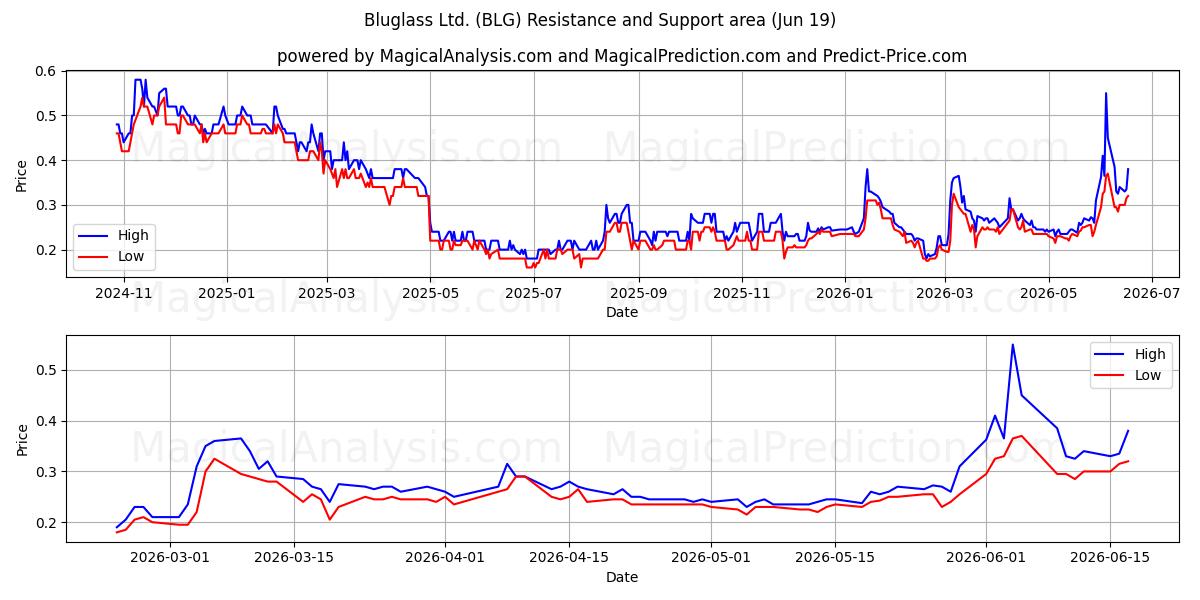  Bluglass Ltd. (BLG) Support and Resistance area (18 Jun) 
