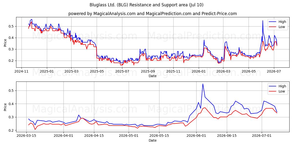  Bluglass Ltd. (BLG) Support and Resistance area (09 Jul) 