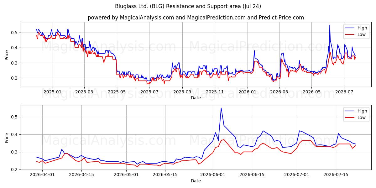  Bluglass Ltd. (BLG) Support and Resistance area (23 Jul) 