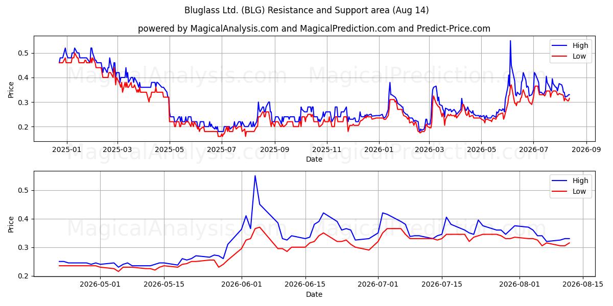  Bluglass Ltd. (BLG) Support and Resistance area (13 Aug) 