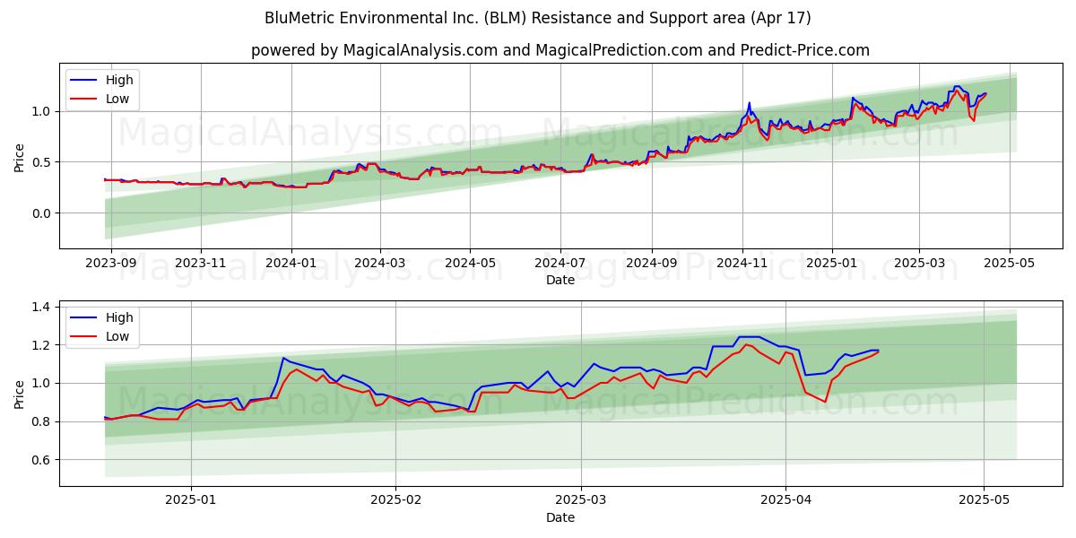  BluMetric Environmental Inc. (BLM) Support and Resistance area (17 Apr) 