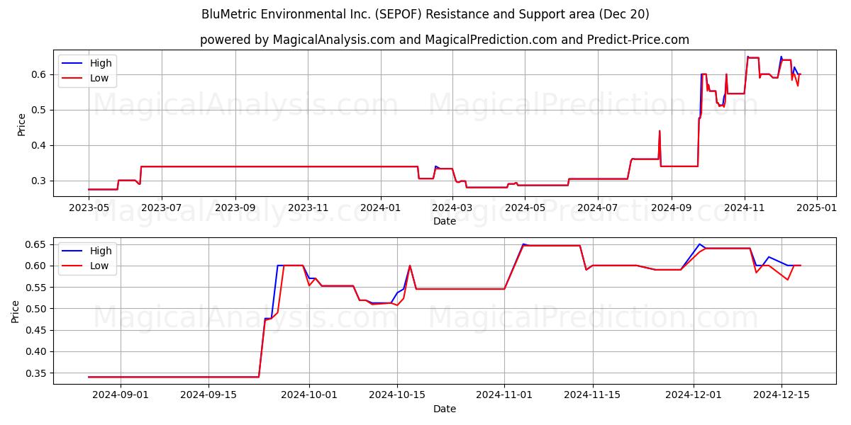  BluMetric Environmental Inc. (SEPOF) Support and Resistance area (20 Dec) 
