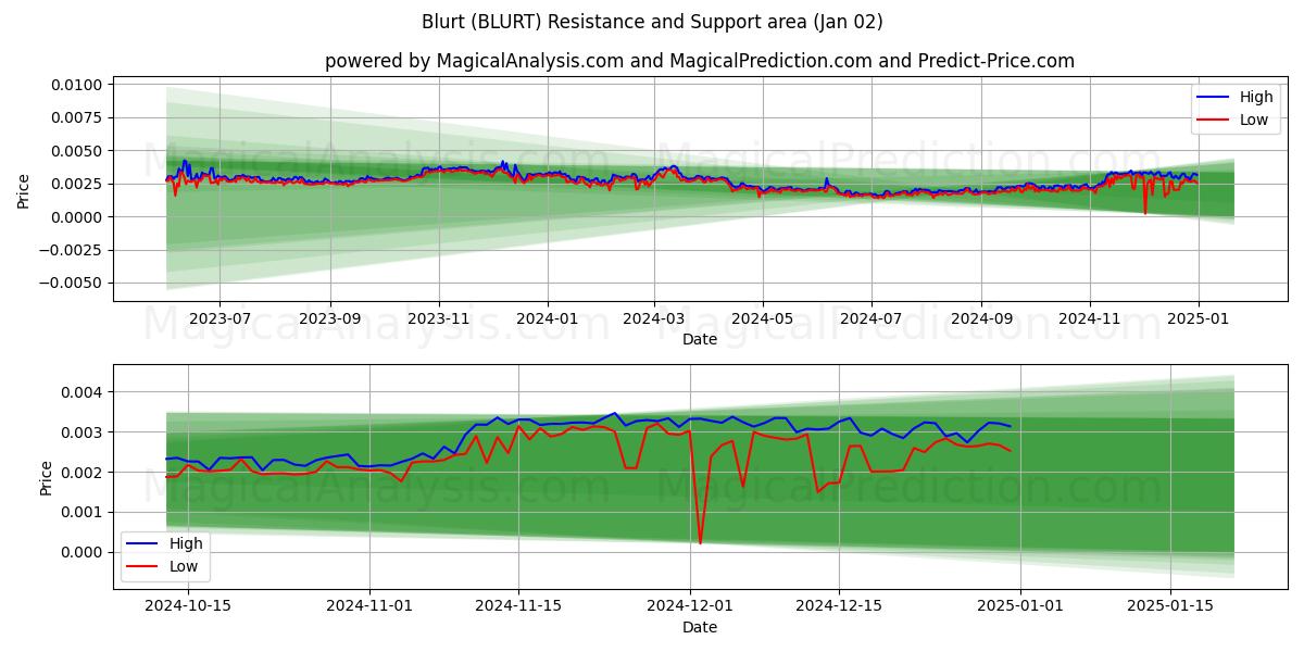  Blurt (BLURT) Support and Resistance area (02 Jan) 