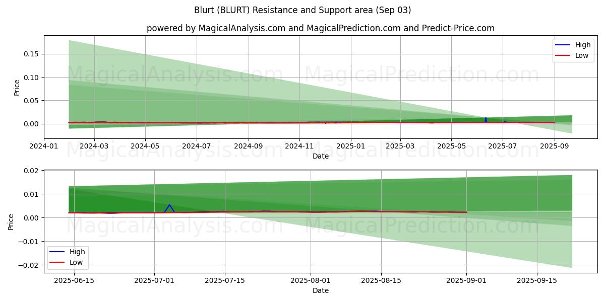 Blurt (BLURT) Support and Resistance area (02 Sep) 
