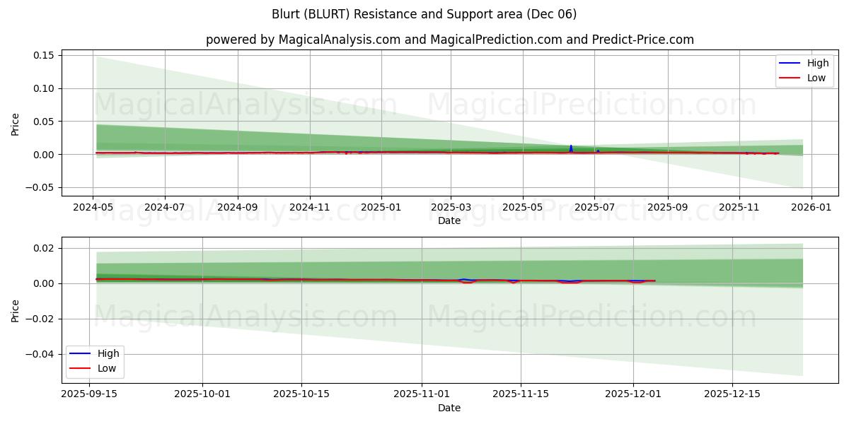  Blurt (BLURT) Support and Resistance area (05 Dec) 