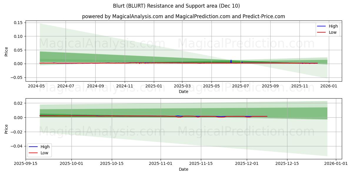  Blurt (BLURT) Support and Resistance area (09 Dec) 