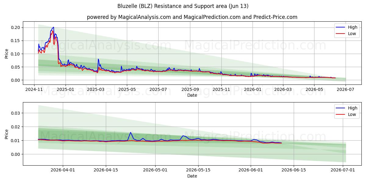  布卢泽尔 (BLZ) Support and Resistance area (12 Jun) 