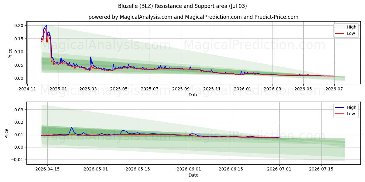  Bluzelle (BLZ) Support and Resistance area (02 Jul) 
