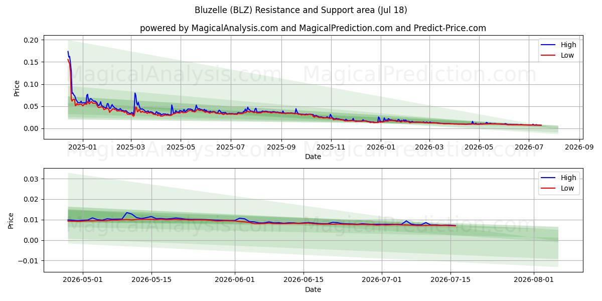  Bluzelle (BLZ) Support and Resistance area (17 Jul) 