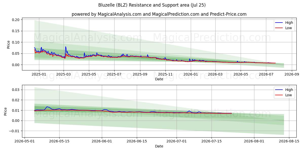  Bluzelle (BLZ) Support and Resistance area (24 Jul) 