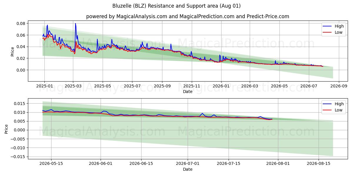  Bluzelle (BLZ) Support and Resistance area (31 Jul) 
