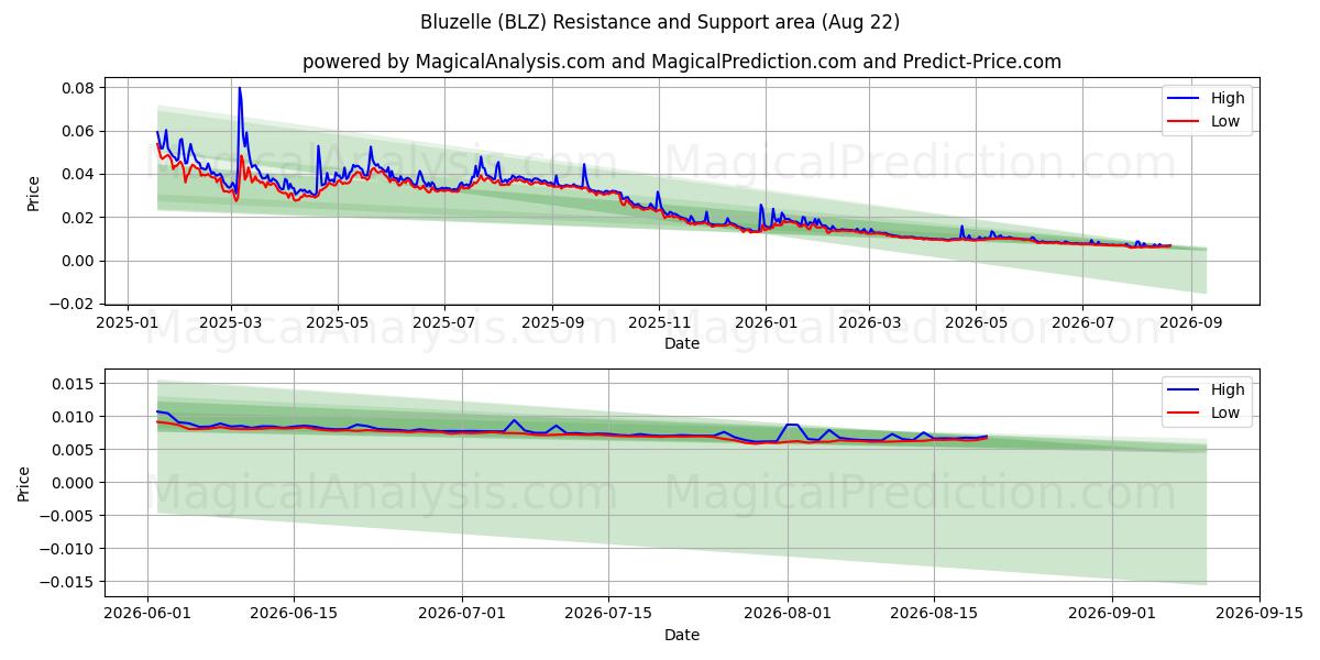  Bluzelle (BLZ) Support and Resistance area (21 Aug) 