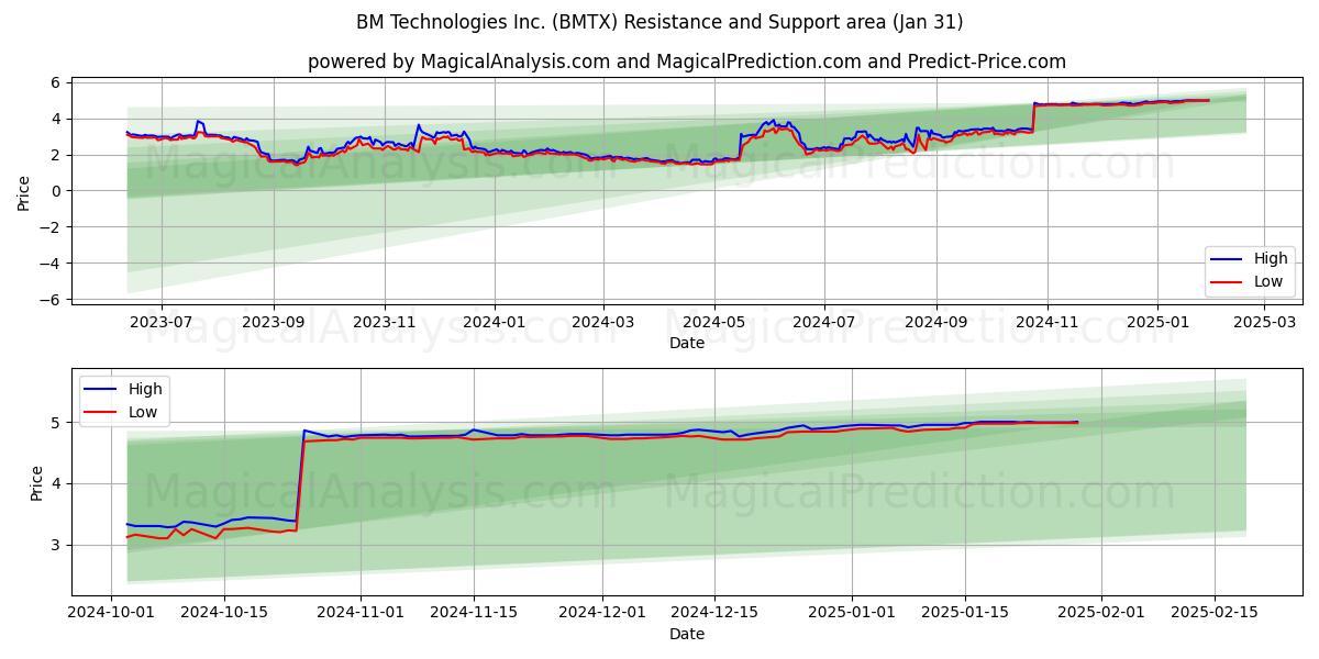  BM Technologies Inc. (BMTX) Support and Resistance area (31 Jan) 