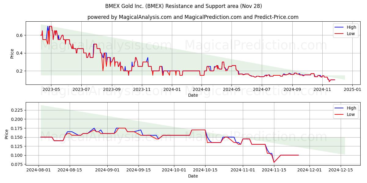  BMEX Gold Inc. (BMEX) Support and Resistance area (28 Nov) 