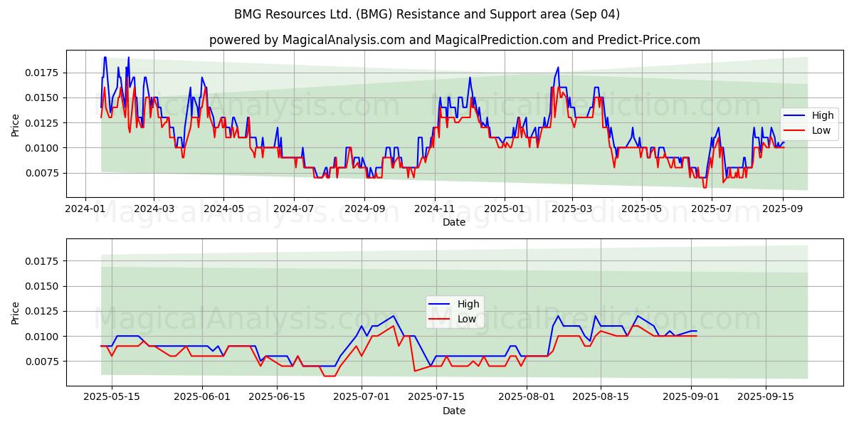  BMG Resources Ltd. (BMG) Support and Resistance area (03 Sep) 